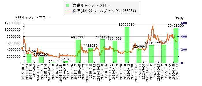 と株価との比較