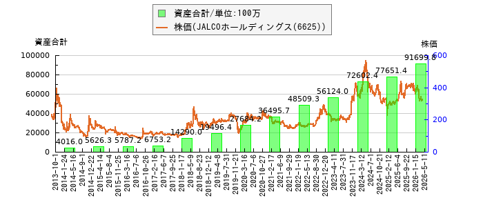と株価との比較