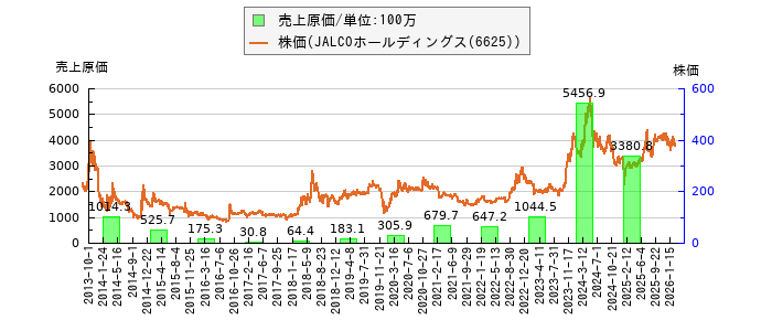 と株価との比較