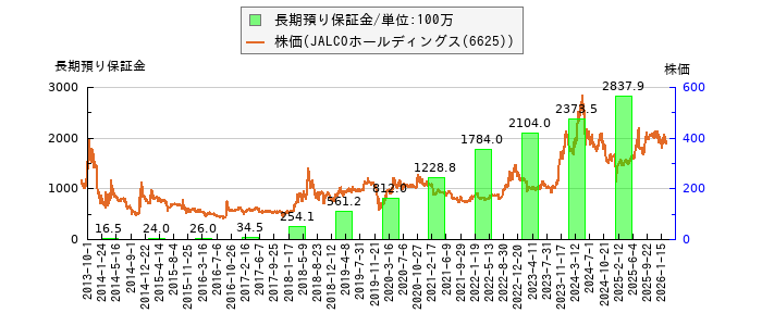 と株価との比較