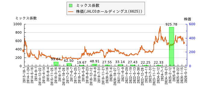 と株価との比較