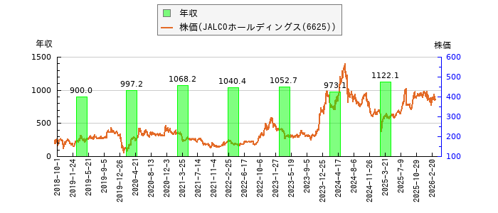 と株価との比較
