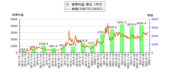 と株価との比較
