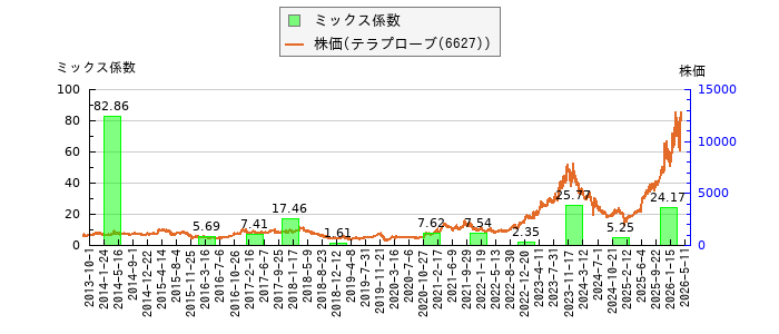 と株価との比較