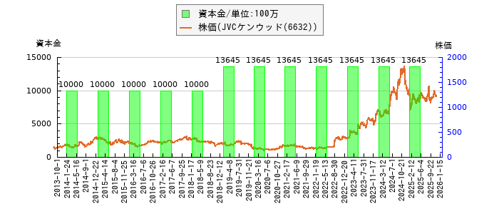 と株価との比較
