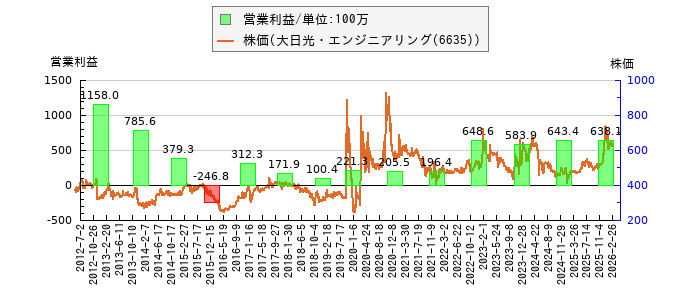 と株価との比較