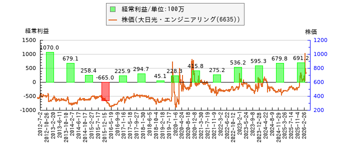 と株価との比較