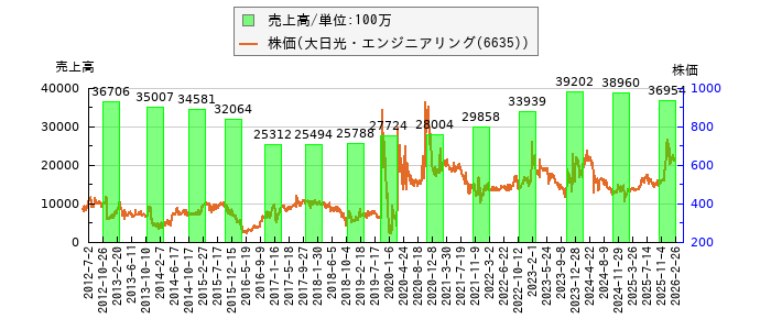 と株価との比較