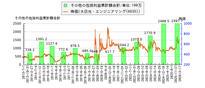 と株価との比較