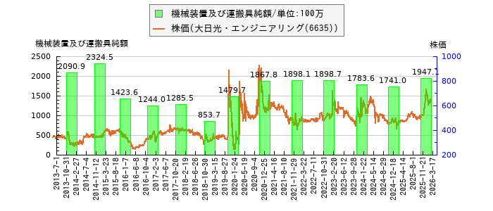 と株価との比較
