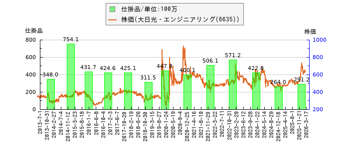 と株価との比較