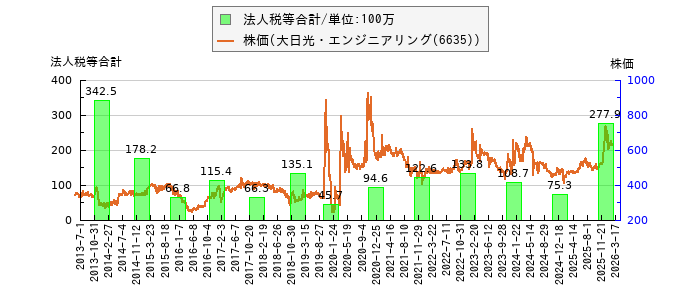 と株価との比較