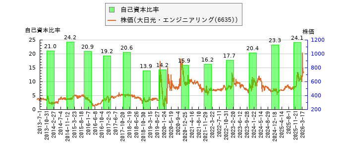 と株価との比較