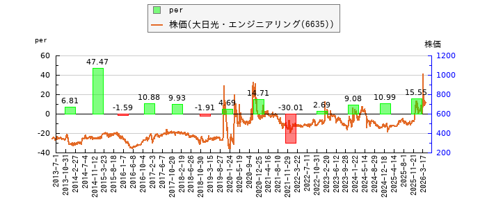 と株価との比較
