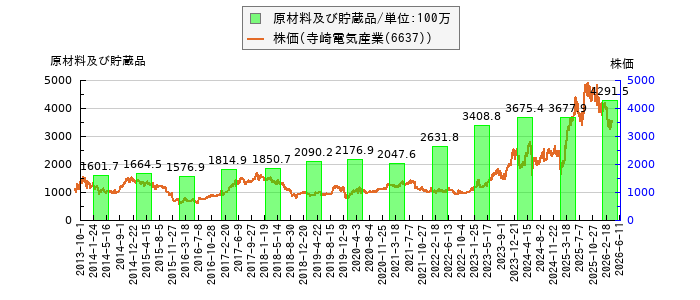 と株価との比較