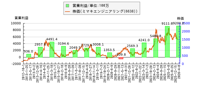 と株価との比較