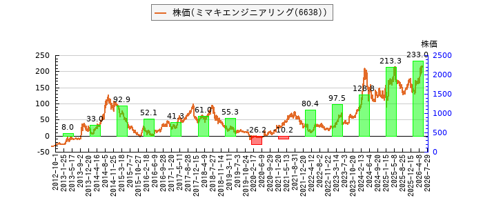 と株価との比較