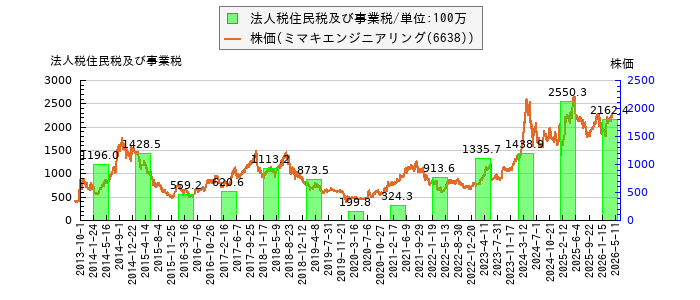と株価との比較