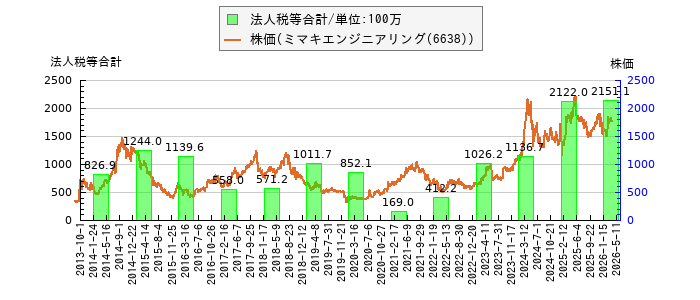 と株価との比較