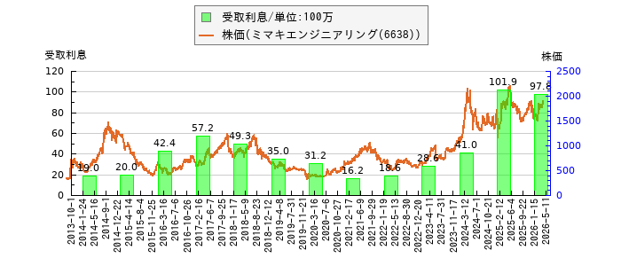 と株価との比較