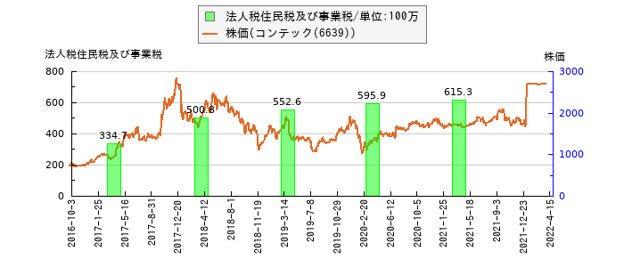 と株価との比較