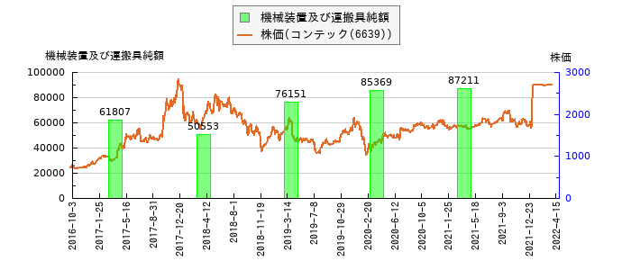 と株価との比較
