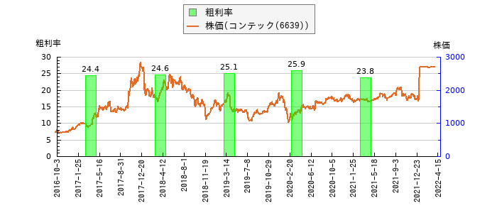 と株価との比較