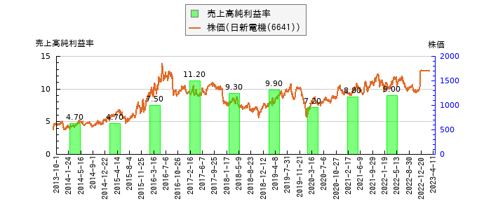 と株価との比較