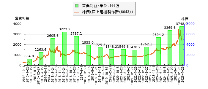 と株価との比較