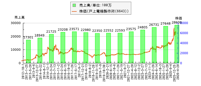 と株価との比較