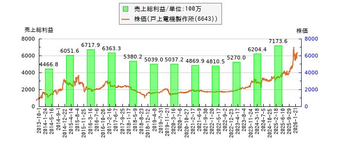 と株価との比較