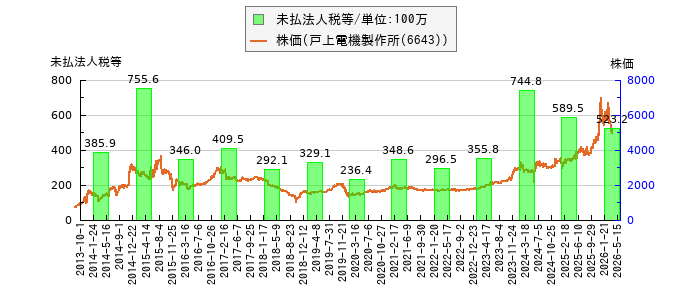 と株価との比較