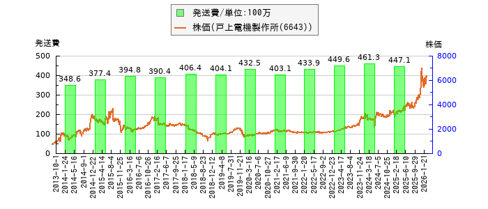 と株価との比較