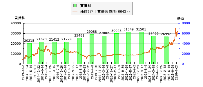 と株価との比較