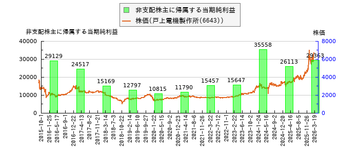 と株価との比較