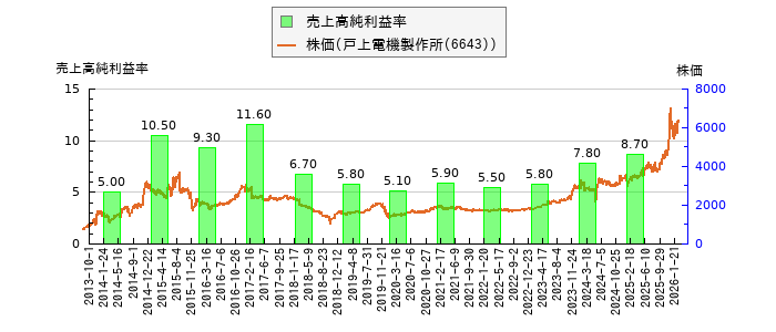 と株価との比較