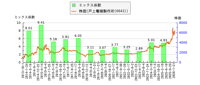 と株価との比較