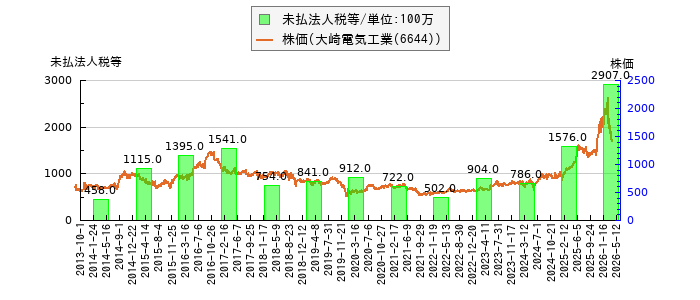 と株価との比較