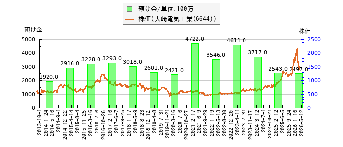 と株価との比較