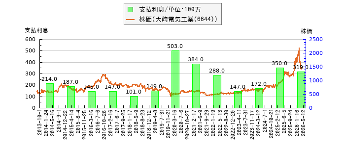 と株価との比較