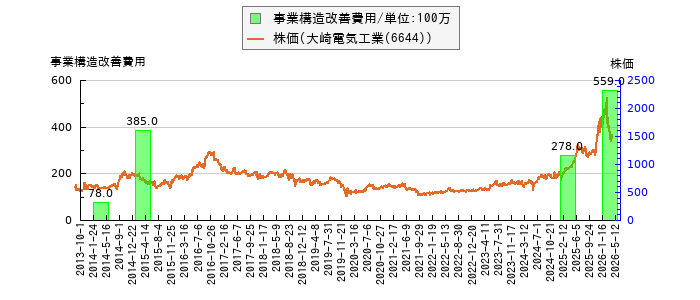 と株価との比較
