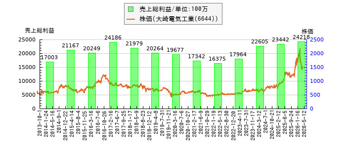 と株価との比較