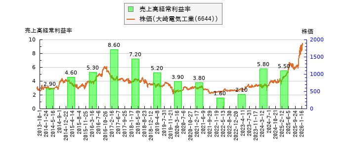 と株価との比較