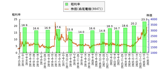 と株価との比較