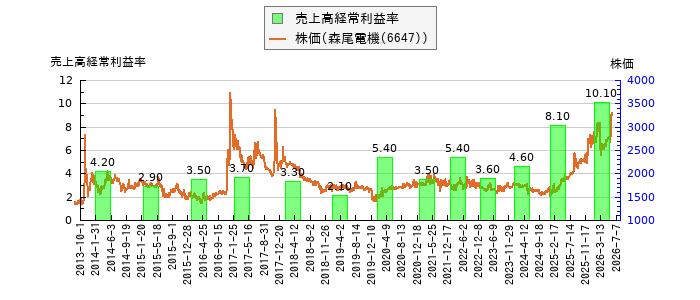 と株価との比較