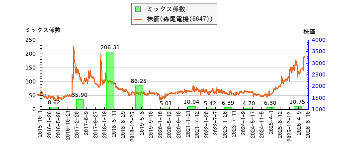 と株価との比較