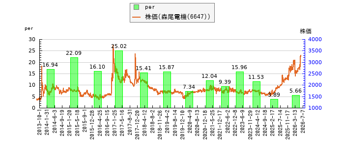 と株価との比較