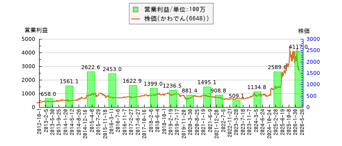 と株価との比較