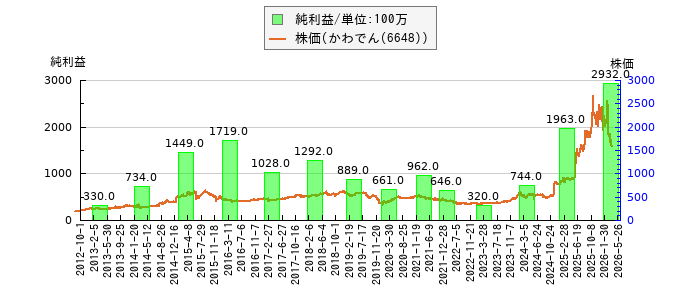 と株価との比較