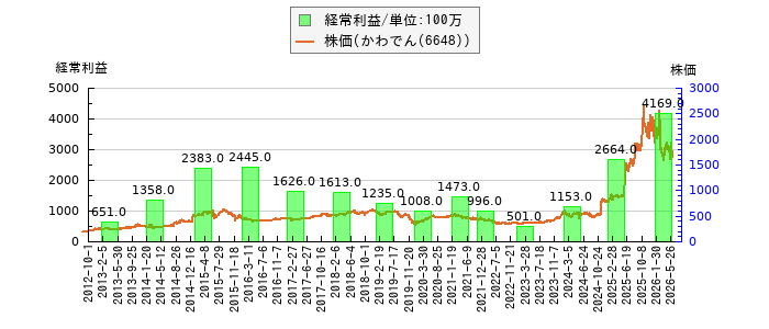 と株価との比較